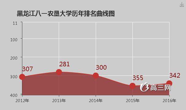 黑龙江八一农垦大学怎么样 好不好