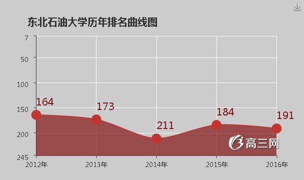 东北石油大学怎么样 好不好