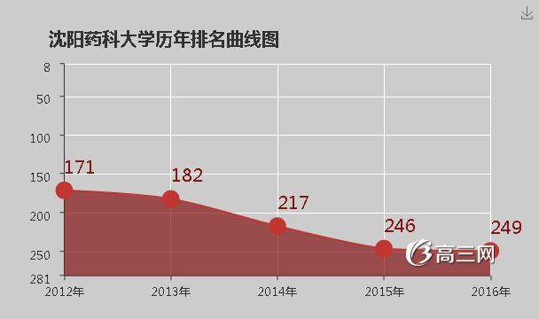 沈阳药科大学怎么样 好不好