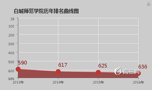 白城师范学院怎么样 好不好