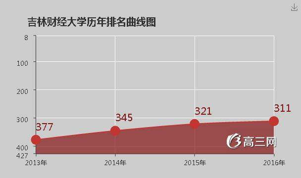 吉林财经大学怎么样 好不好