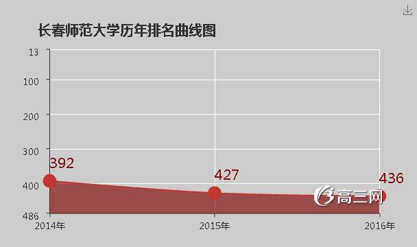 长春师范大学怎么样 好不好