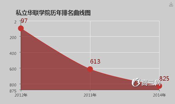 私立华联学院怎么样 好不好