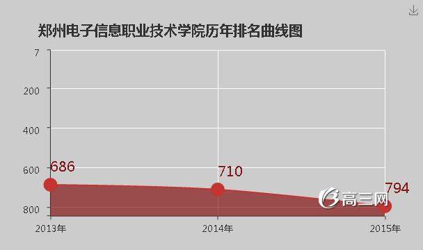 郑州电子信息职业技术学院怎么样 好不好