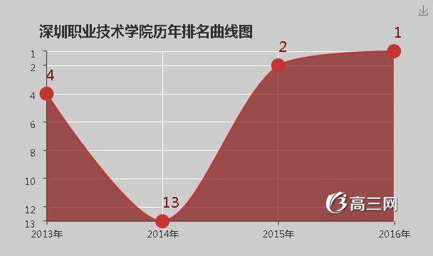 深圳职业技术学院怎么样 好不好