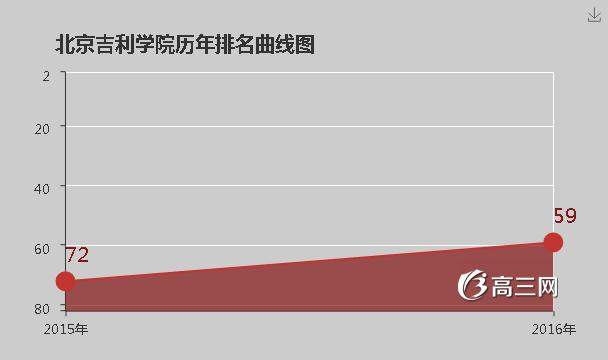 北京吉利学院怎么样 好不好