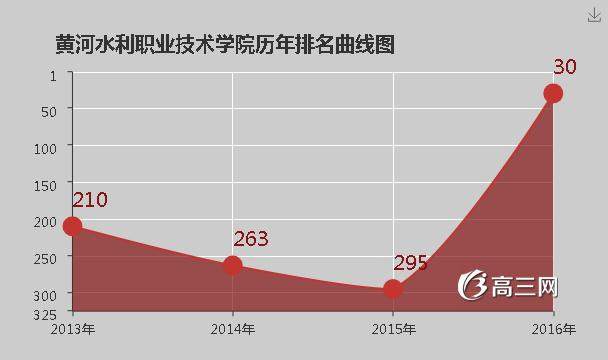 黄河水利职业技术学院怎么样 好不好