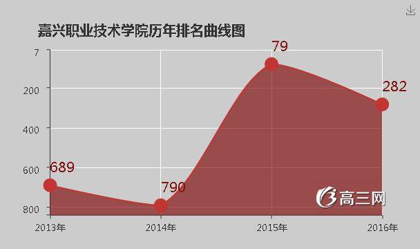 嘉兴职业技术学院怎么样 好不好