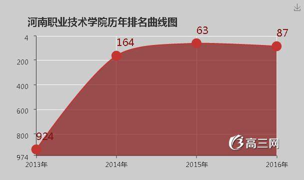 河南职业技术学院怎么样 好不好