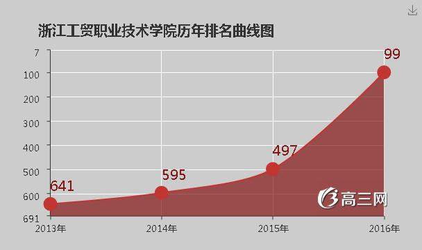 浙江工贸职业技术学院怎么样 好不好