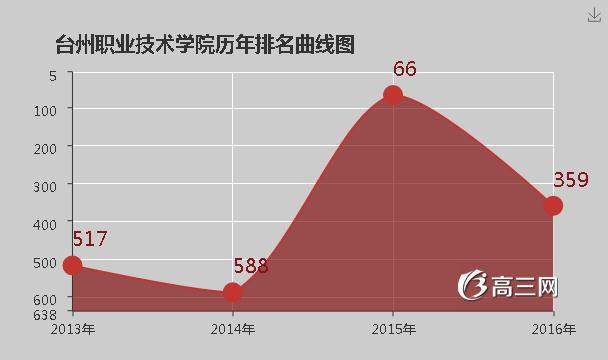 台州职业技术学院怎么样 好不好