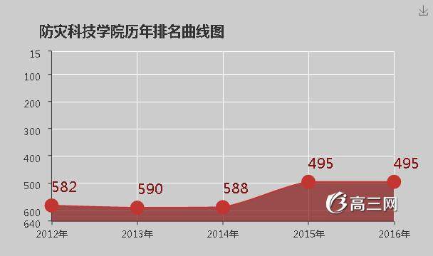 防灾科技学院怎么样 好不好