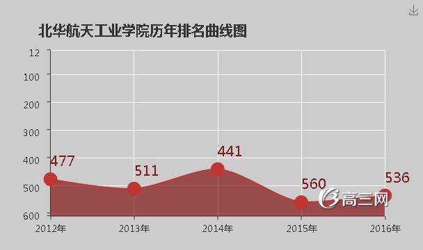 北华航天工业学院怎么样 好不好