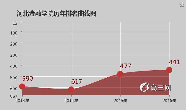 河北金融学院怎么样 好不好