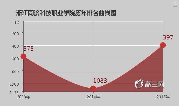 浙江同济科技职业学院怎么样 好不好