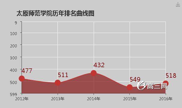 太原师范学院怎么样 好不好