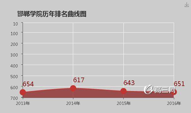 邯郸学院怎么样 好不好