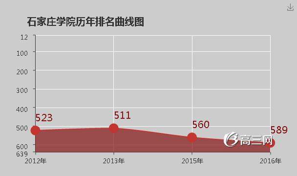 石家庄学院怎么样 好不好