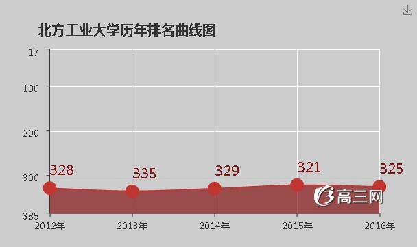 北方工业大学怎么样 好不好