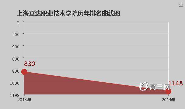 上海立达职业技术学院怎么样 好不好