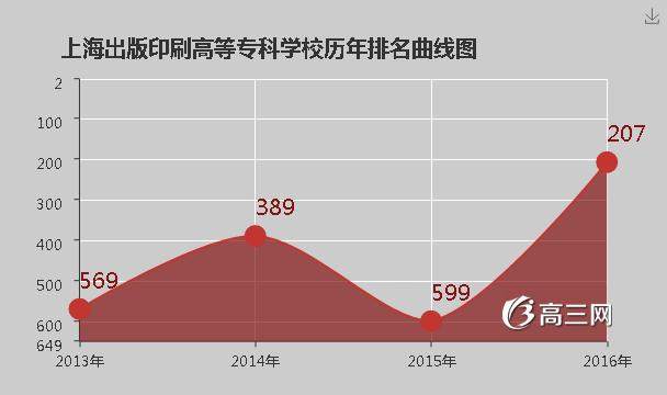 上海出版印刷高等专科学校怎么样 好不好