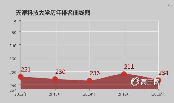 天津科技大学怎么样 好不好