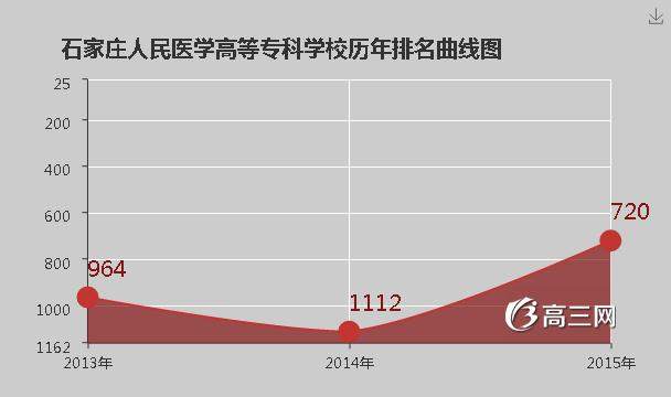 石家庄人民医学高等专科学校怎么样 好不好