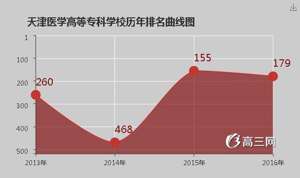 天津医学高等专科学校怎么样 好不好