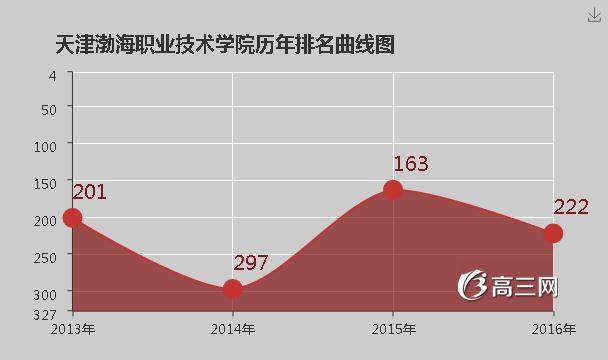 天津渤海职业技术学院怎么样 好不好