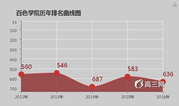 百色学院怎么样 好不好