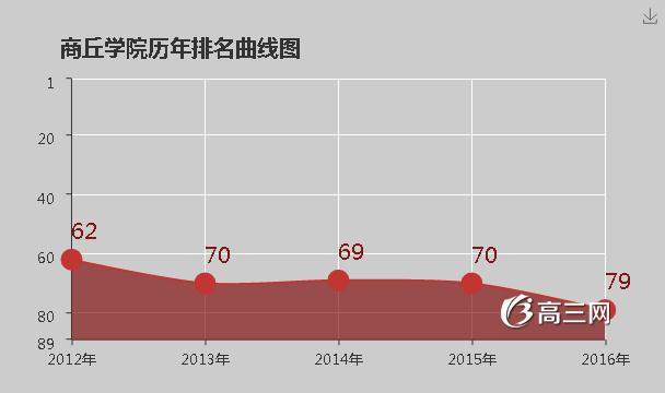 商丘学院怎么样 好不好