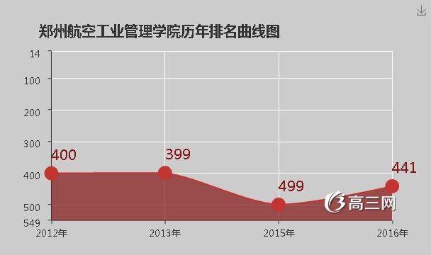 郑州航空工业管理学院怎么样 好不好