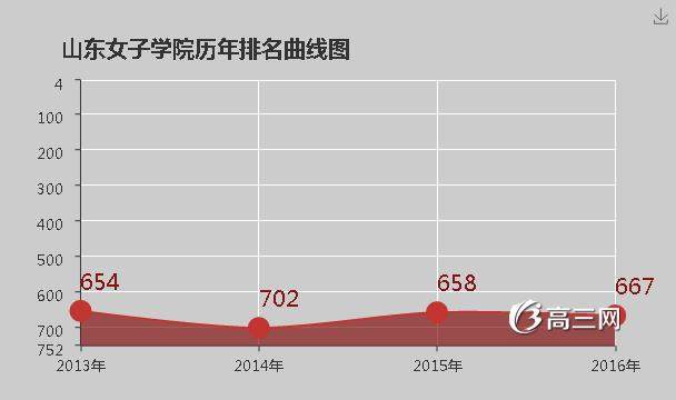 山东女子学院怎么样 好不好