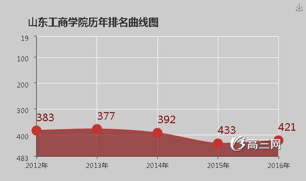 山东工商学院怎么样 好不好