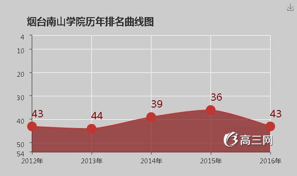 烟台南山学院怎么样 好不好