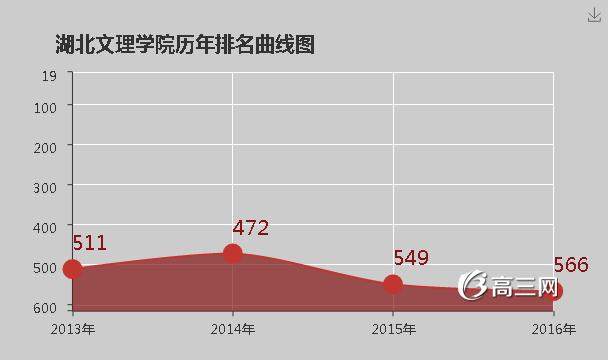 湖北文理学院怎么样 好不好