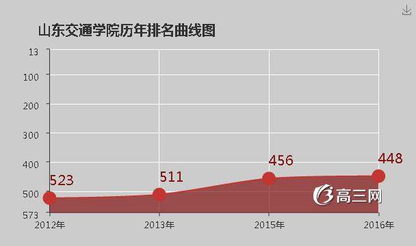 山东交通学院怎么样 好不好