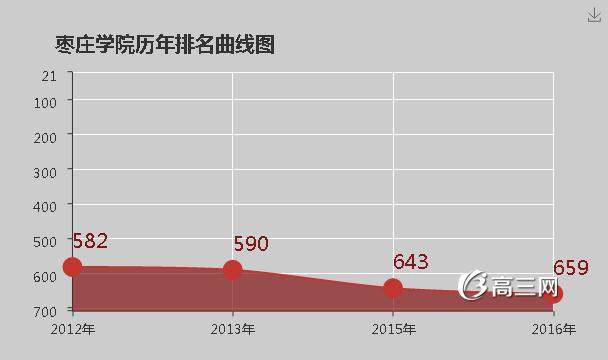 枣庄学院怎么样 好不好