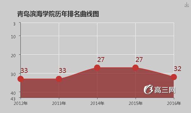 青岛滨海学院怎么样 好不好