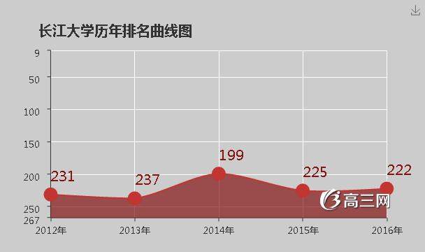 长江大学怎么样 好不好