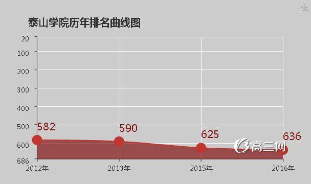 泰山学院怎么样 好不好