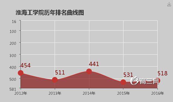 淮海工学院怎么样 好不好