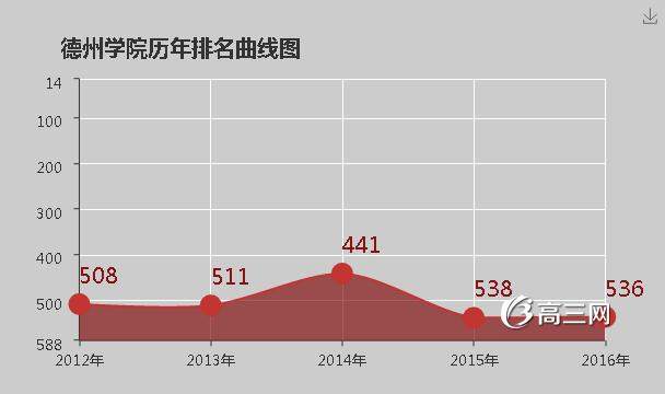 德州学院怎么样 好不好