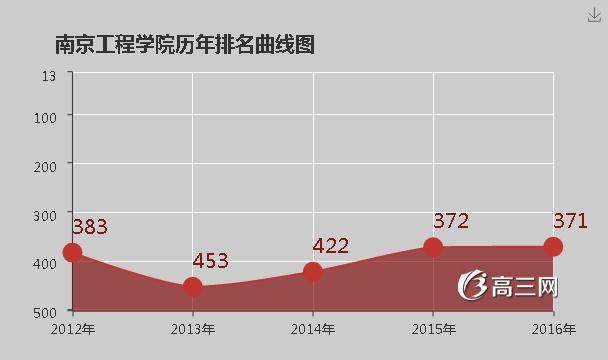 南京工程学院怎么样 好不好