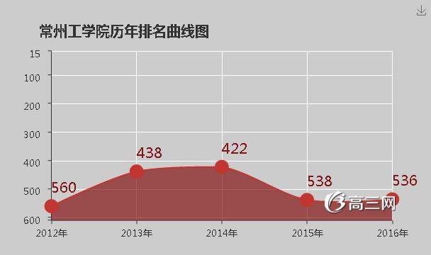 常州工学院怎么样 好不好