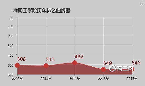 淮阴工学院怎么样 好不好