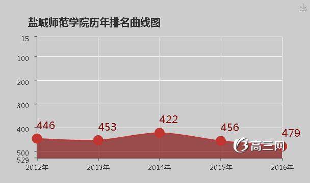 盐城师范学院怎么样 好不好