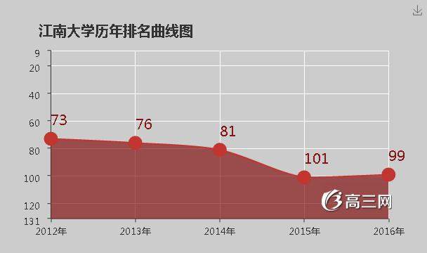 江南大学怎么样 好不好