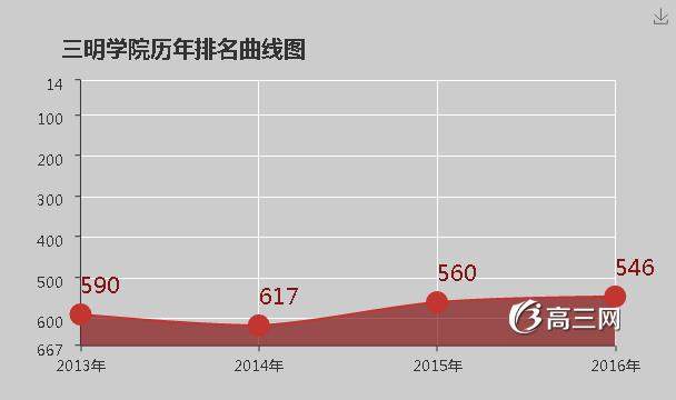 三明学院怎么样 好不好