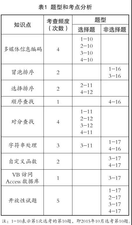 浙江学考信息技术加试怎么复习？